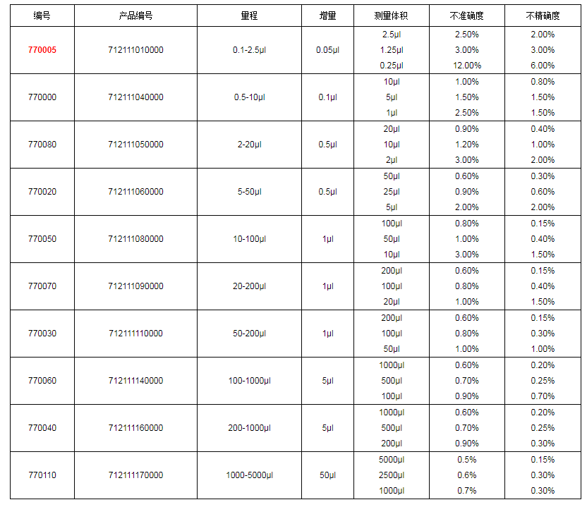 上海大龍手動單道可調(diào)式移液器7700051.png