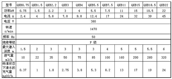QXB離心式潛水曝氣機性能參數