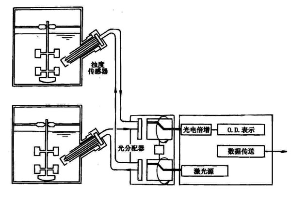 細胞濃度在線檢測濁度計.jpg