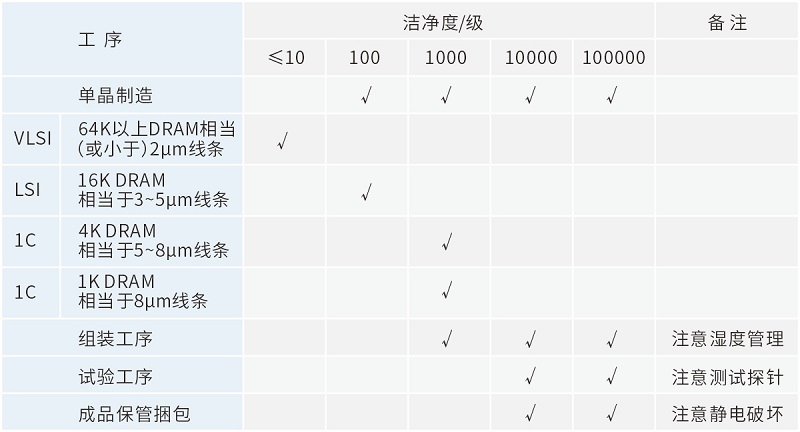 四方光電塵埃粒子計數(shù)器在半導(dǎo)體潔凈生產(chǎn)中的應(yīng)用