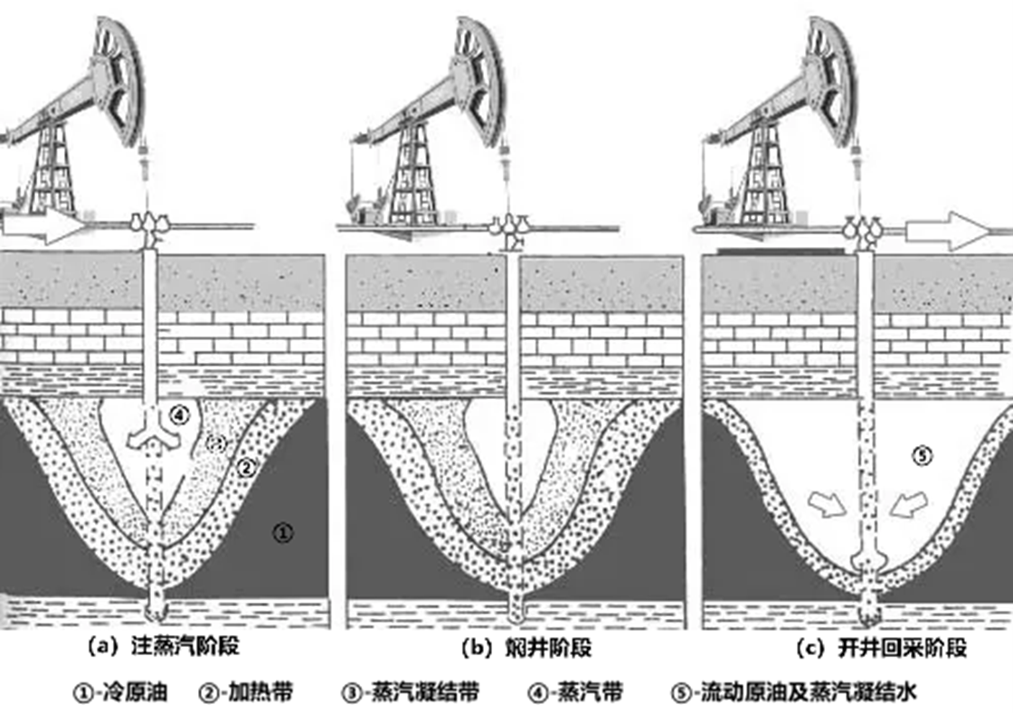 稠油開采2.png